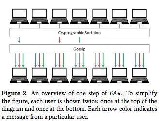 The process of relaying messages to the network with BA*.