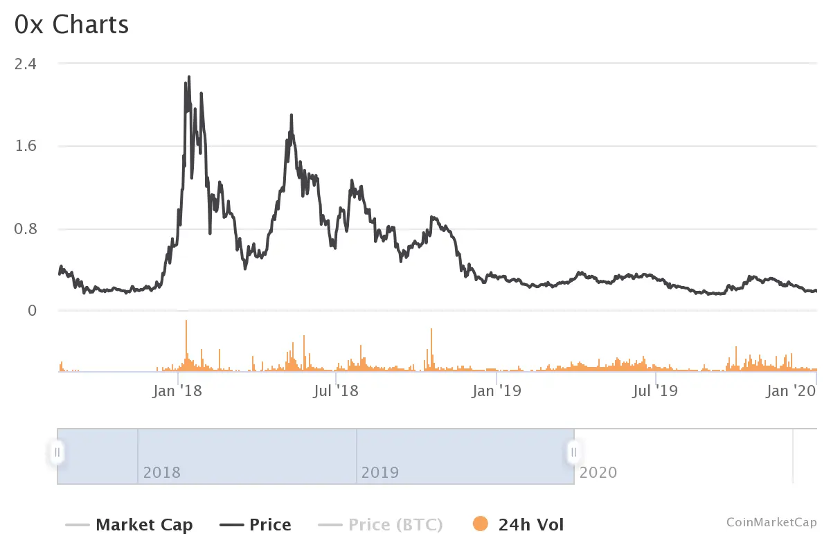 Курс ZRX в 2017-2019
