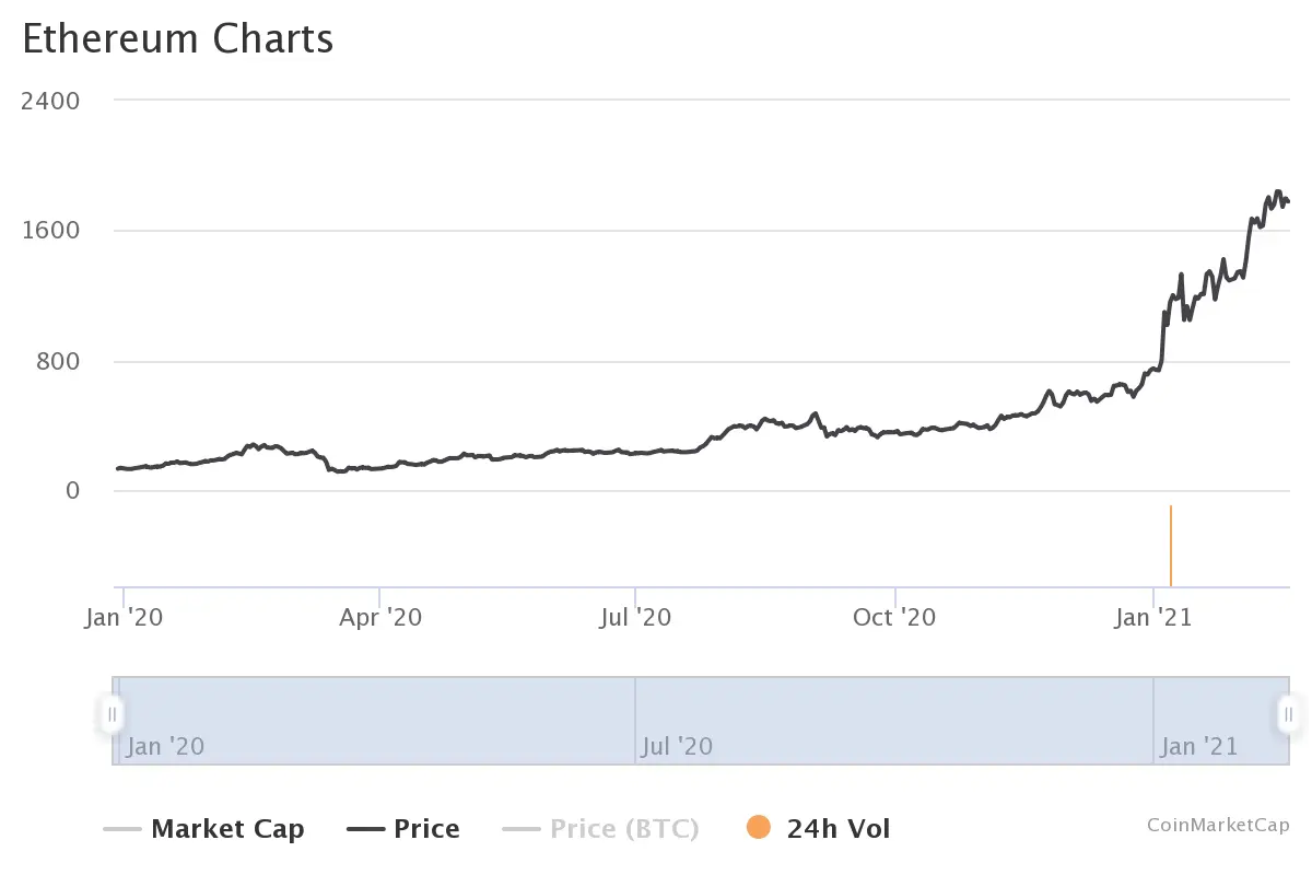 Курс ETH в 2020-2021
