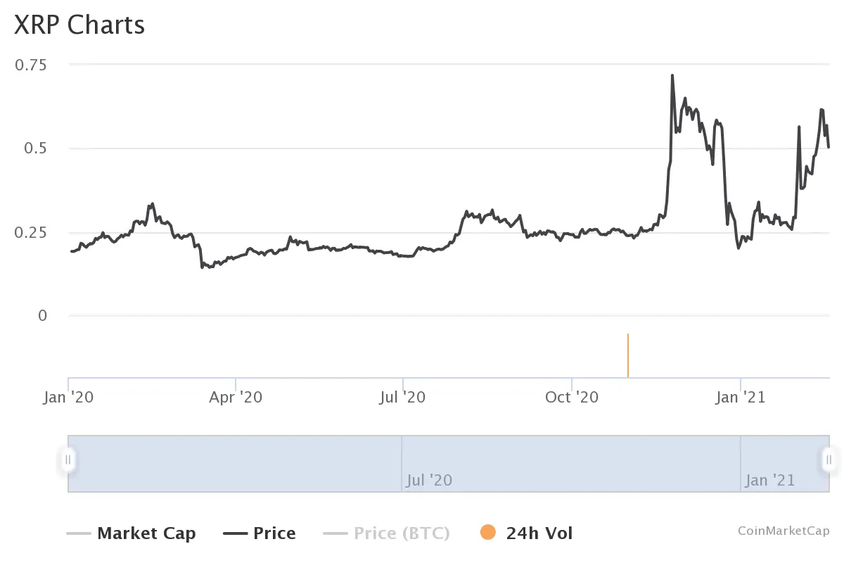 Курс XRP в 2020-2021
