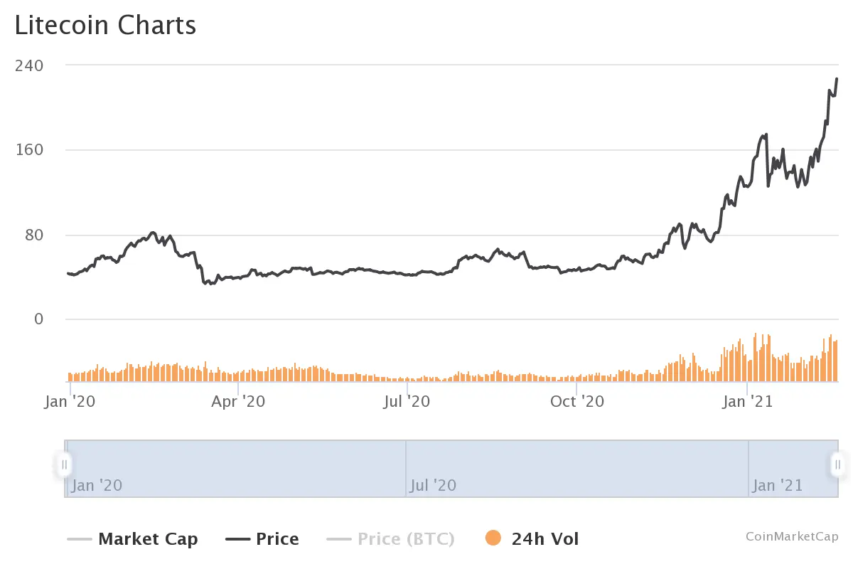 Курс LTC в 2020-2021