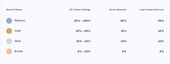 Celsius Network bonus tiers