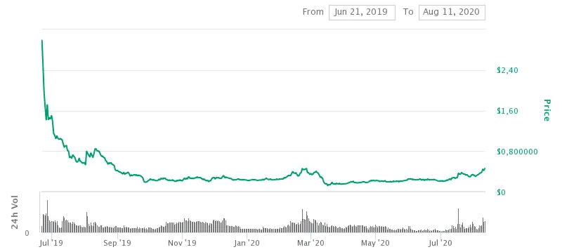 Algorand price in 2019-2020