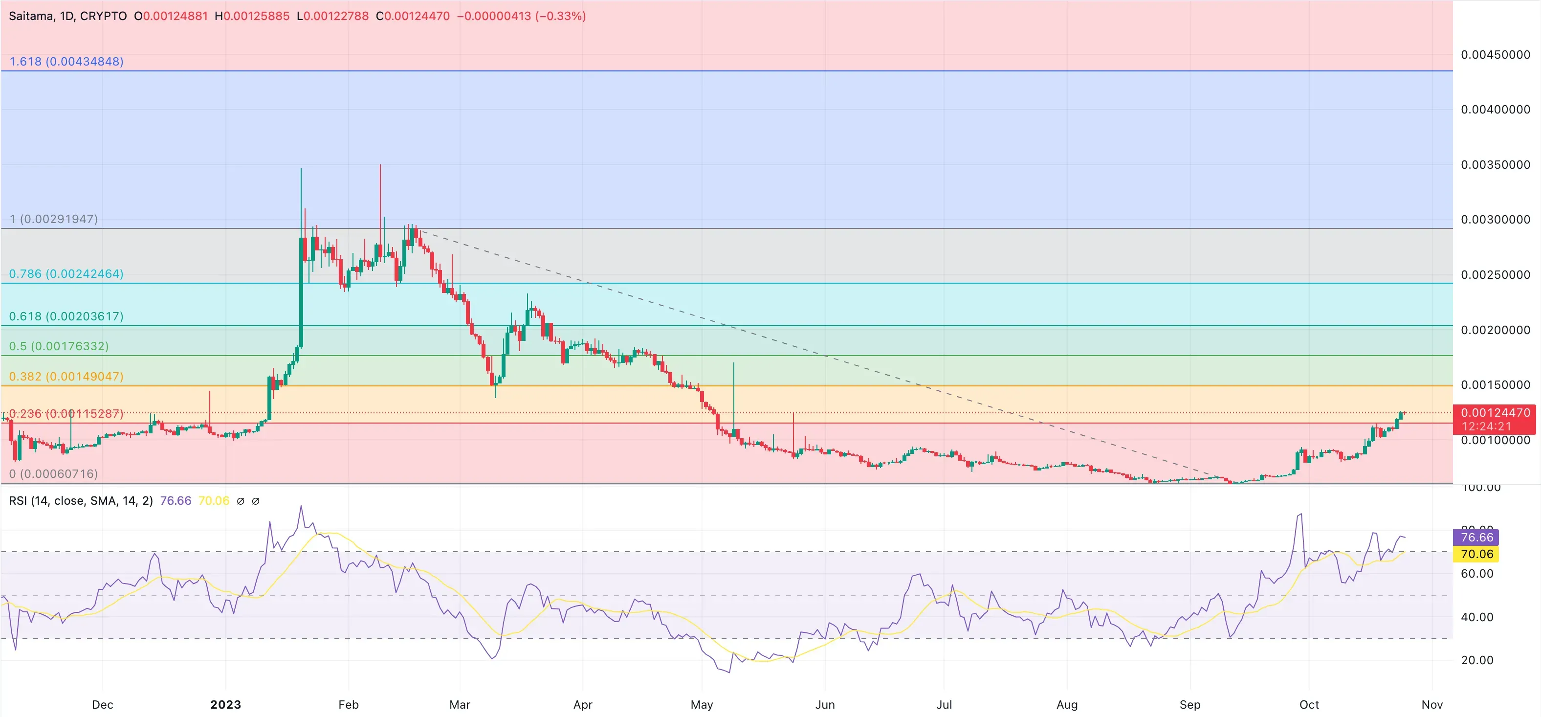 saitama price analysis