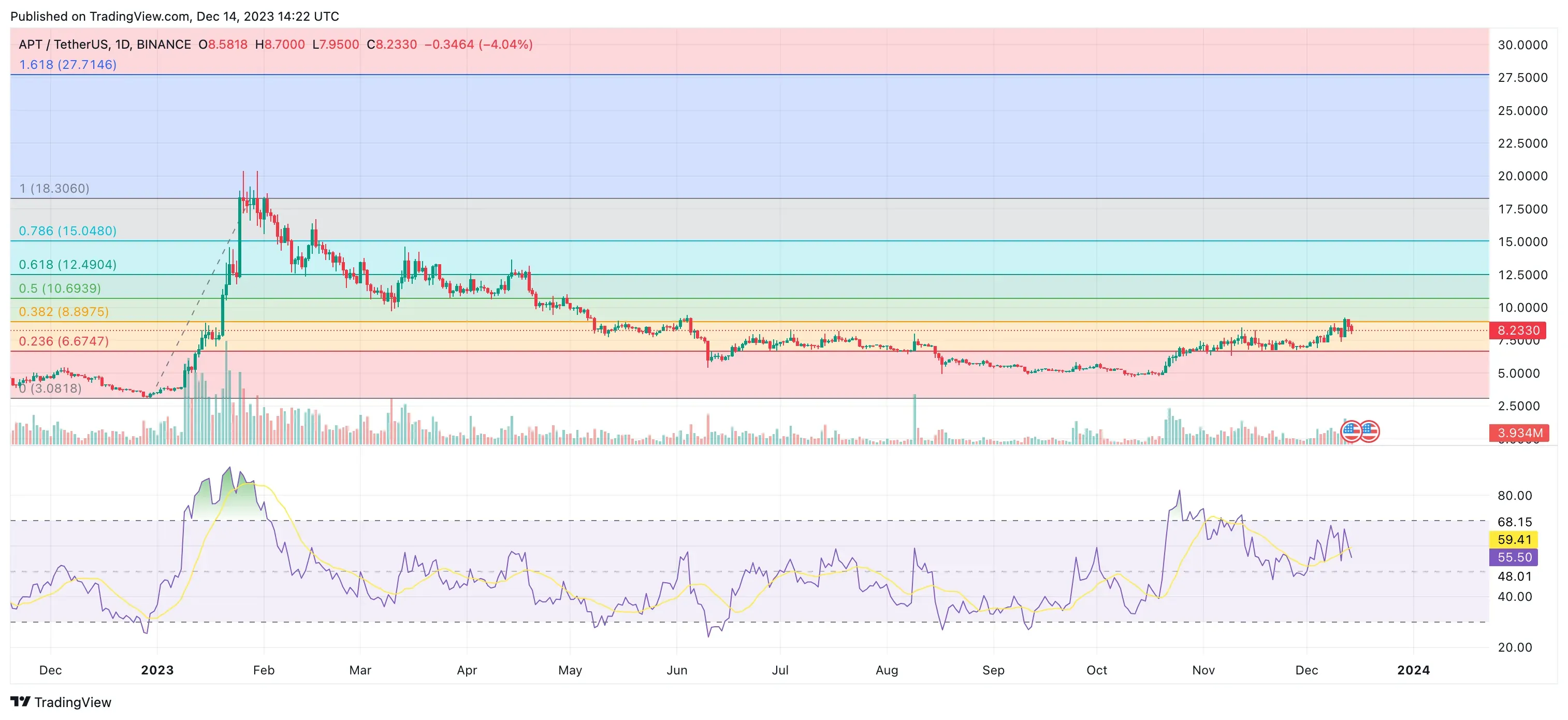 aptos price technical analysis