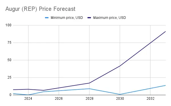augur price prediction