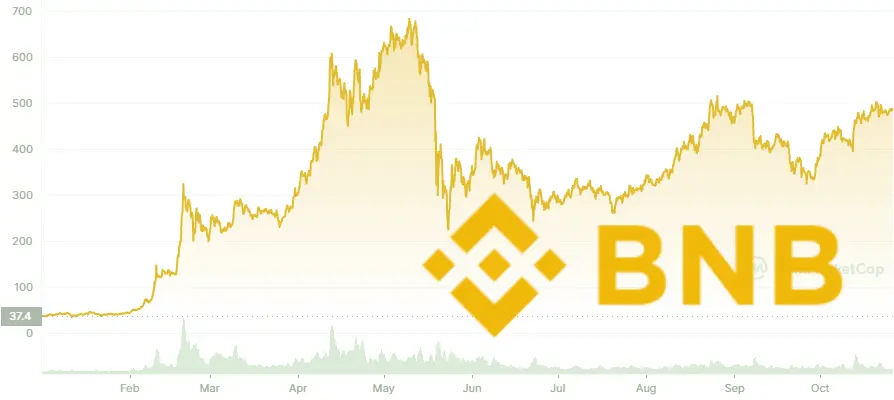 курс bnb