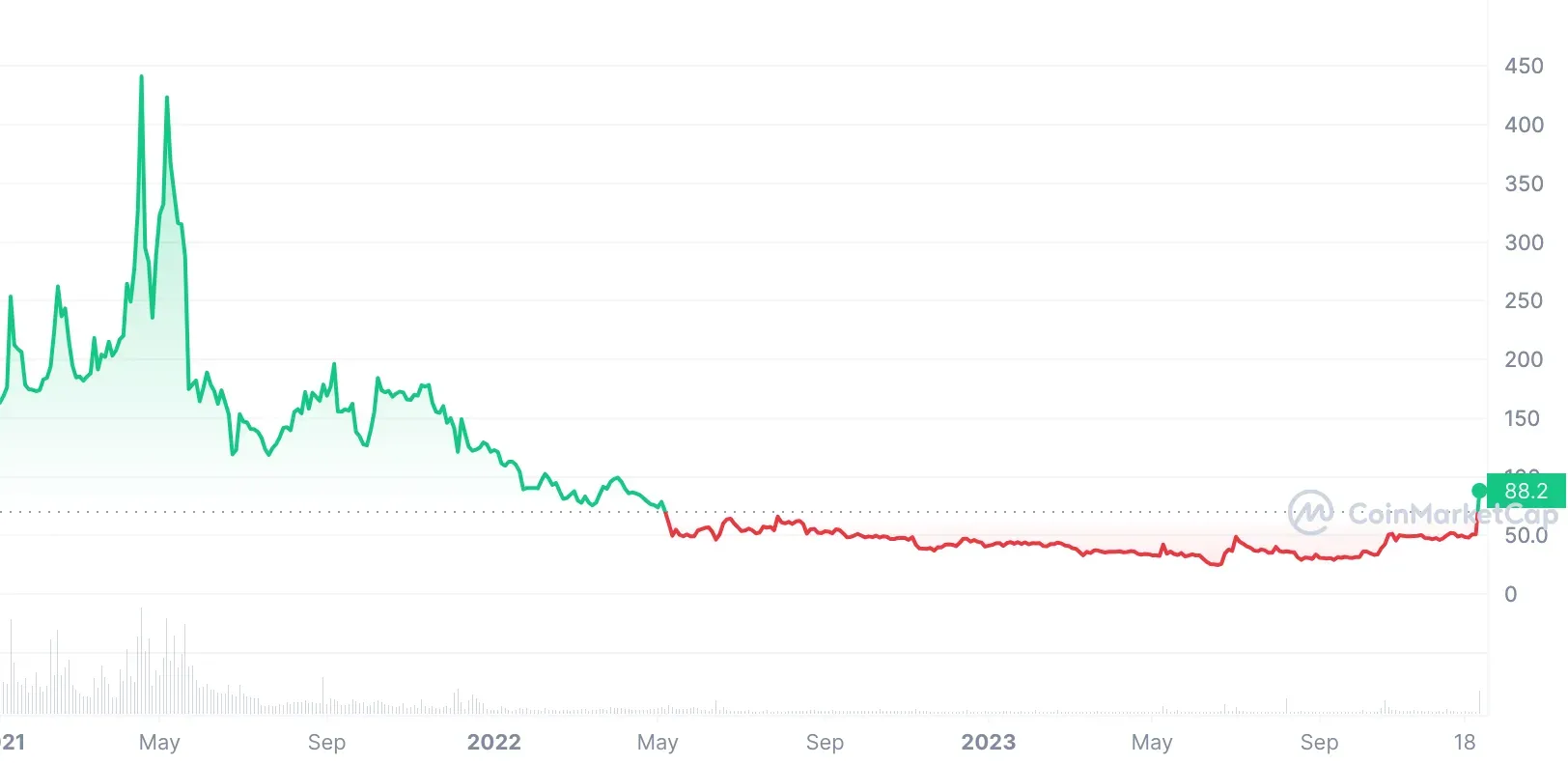 bitcoin sv price 2021-2023