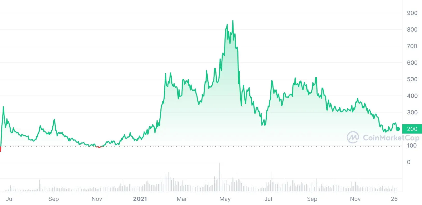 compound price 2020-2021