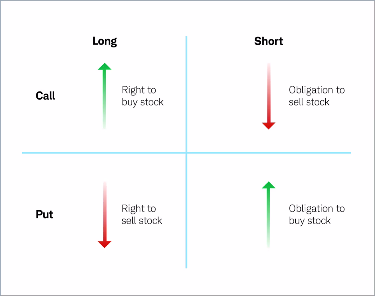 difference between long and short calls and puts