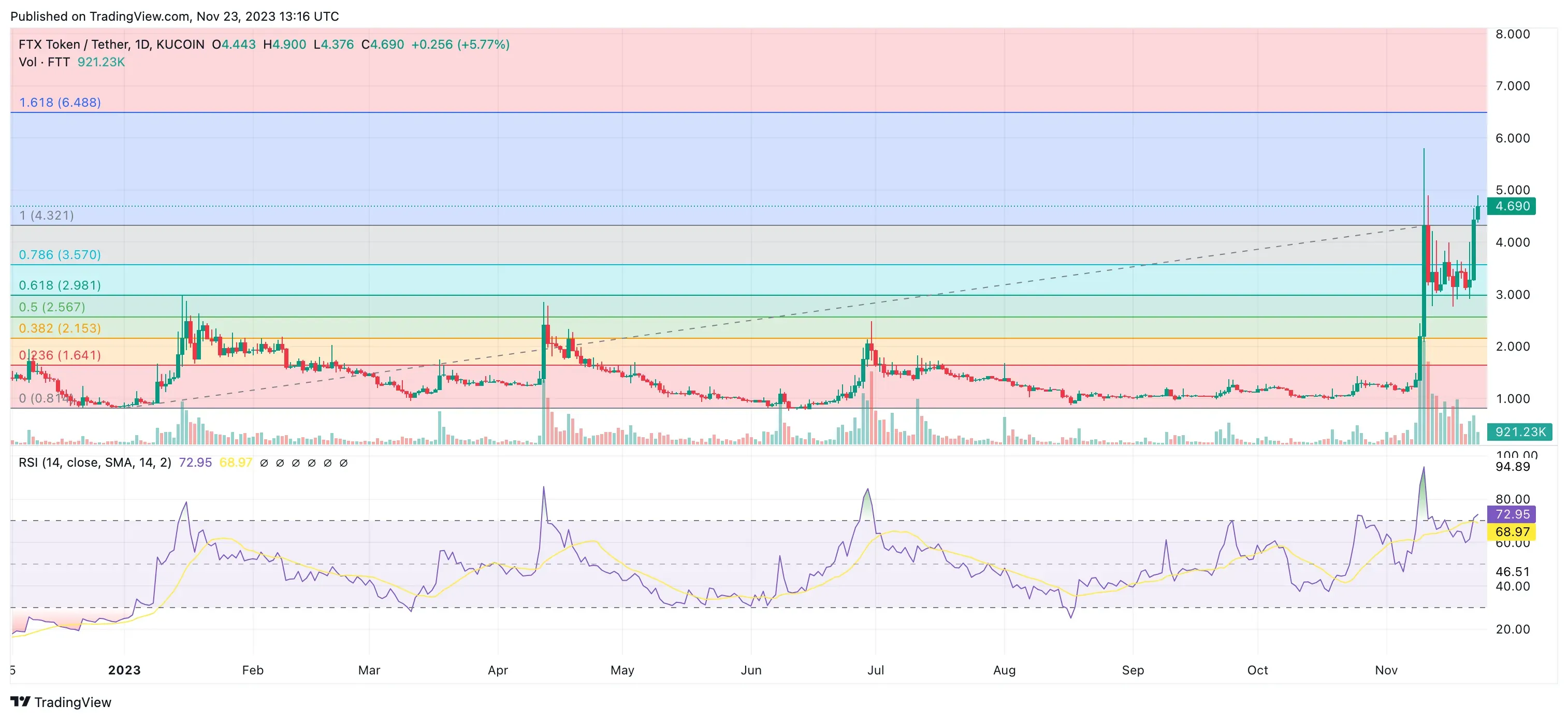 ftx token price analysis