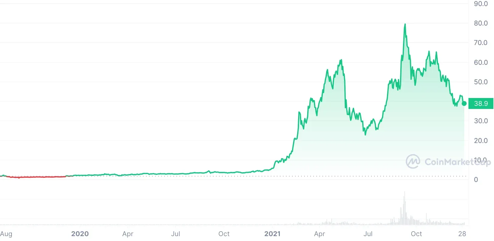 ftx token price 2019-2021