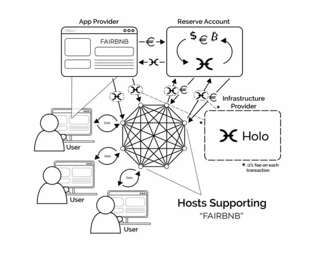 как работает holo holochain