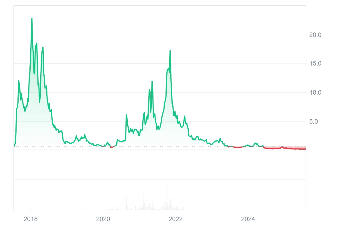 omg price chart