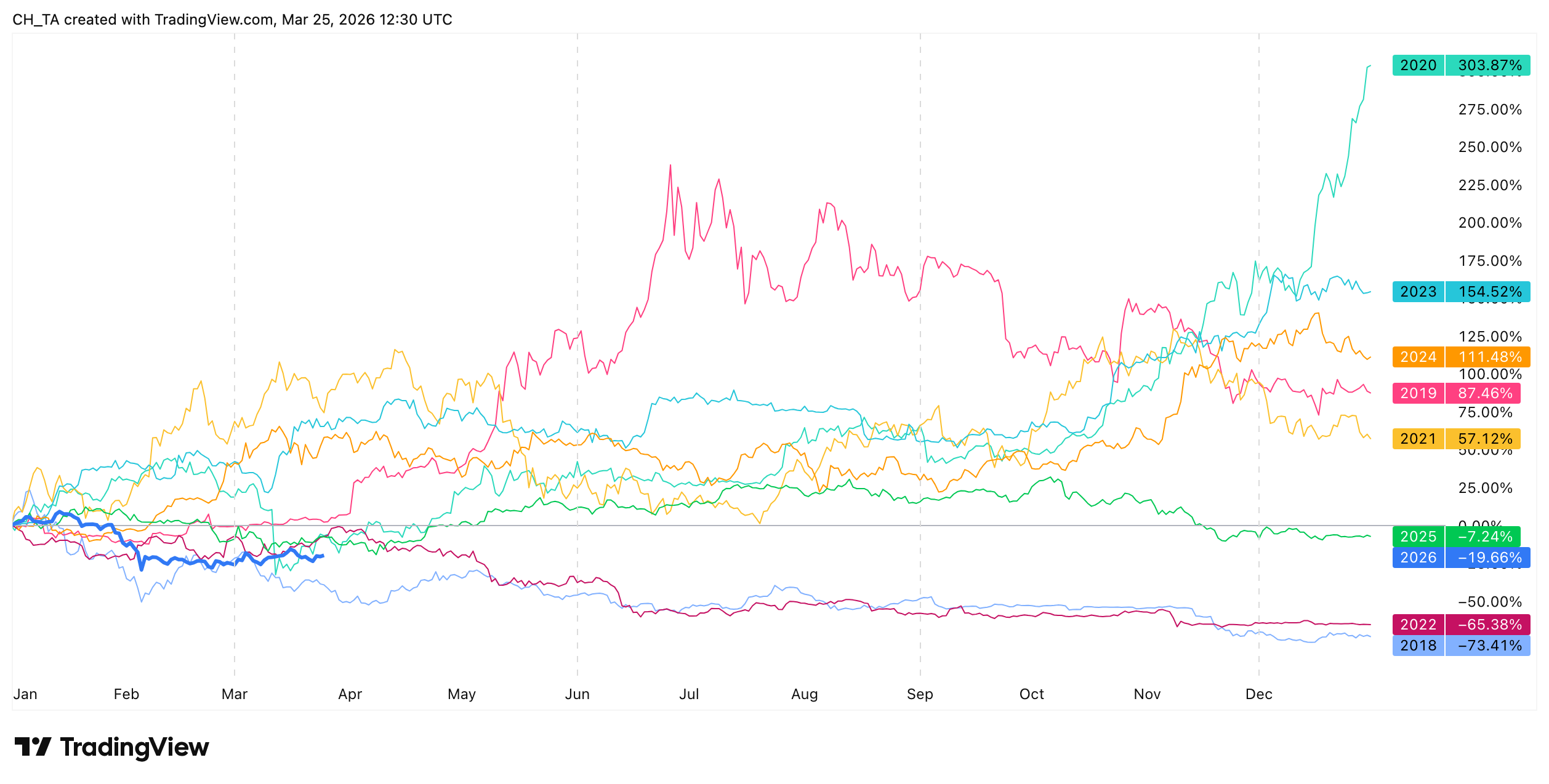 btc seasonality line chart 2018-2026