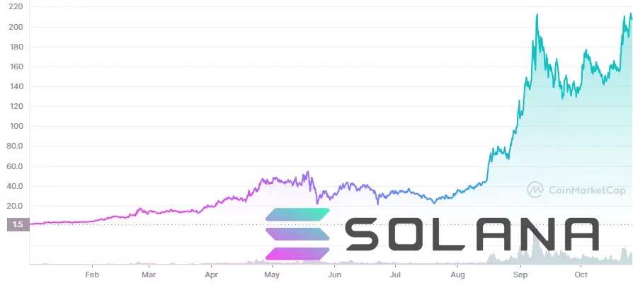 курс solana