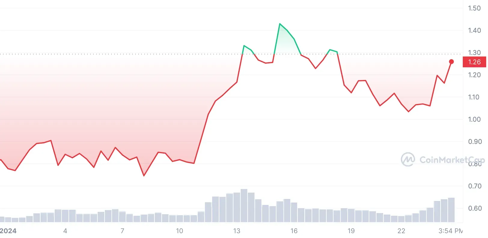 sui price history 2024