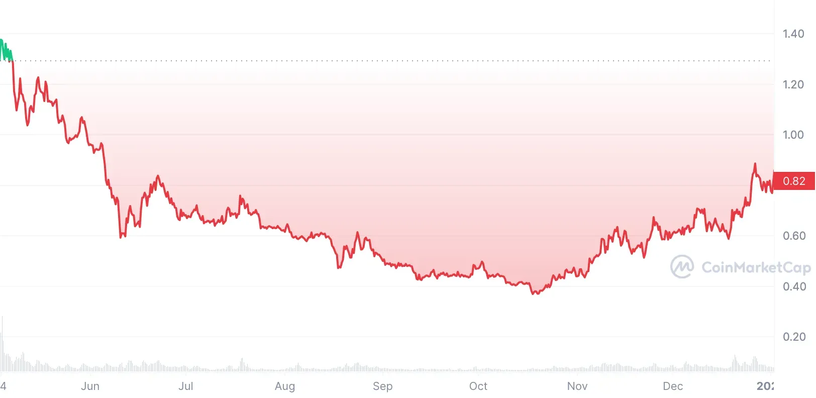 sui price history 2023