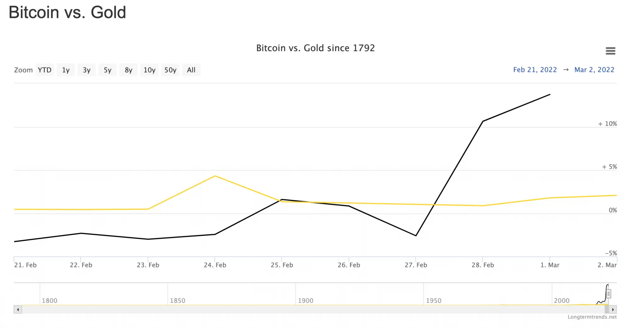 Bitcoin vs Gold