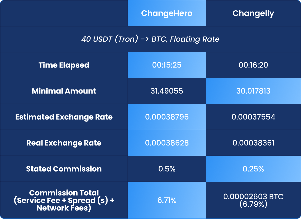 changelly vs changehero crypto swap comparison table