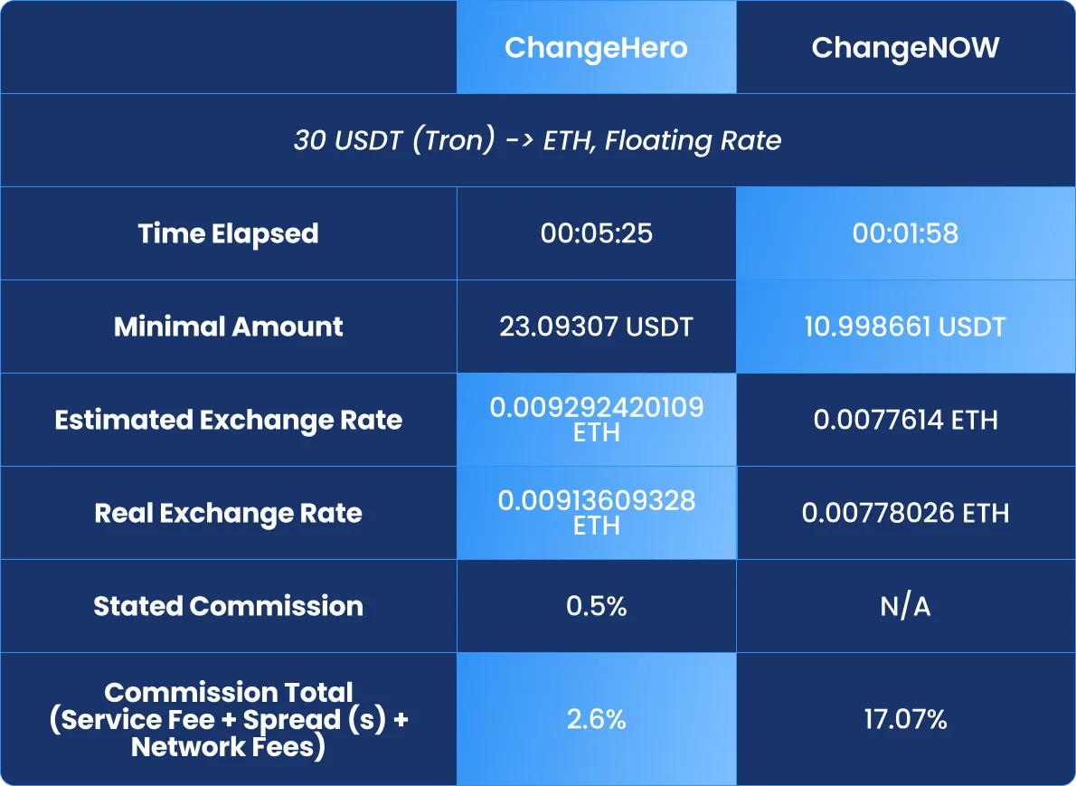 changehero and changenow swap comparison table