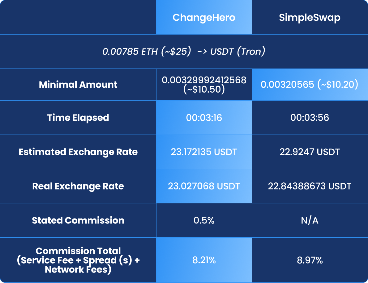 comparison table changehero and simpleswap