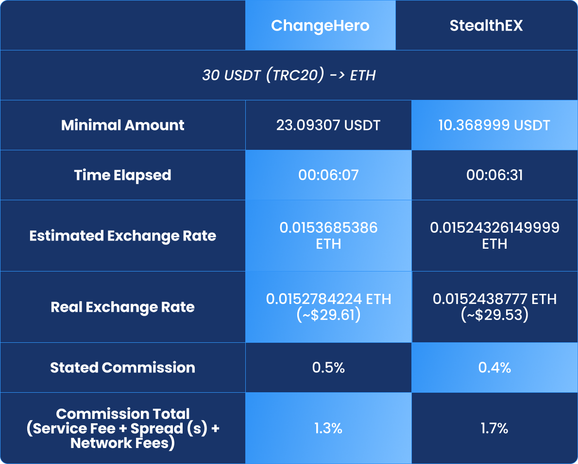 changehero and stealthex comparison of minimum amounts, exchange rates, speed of service
