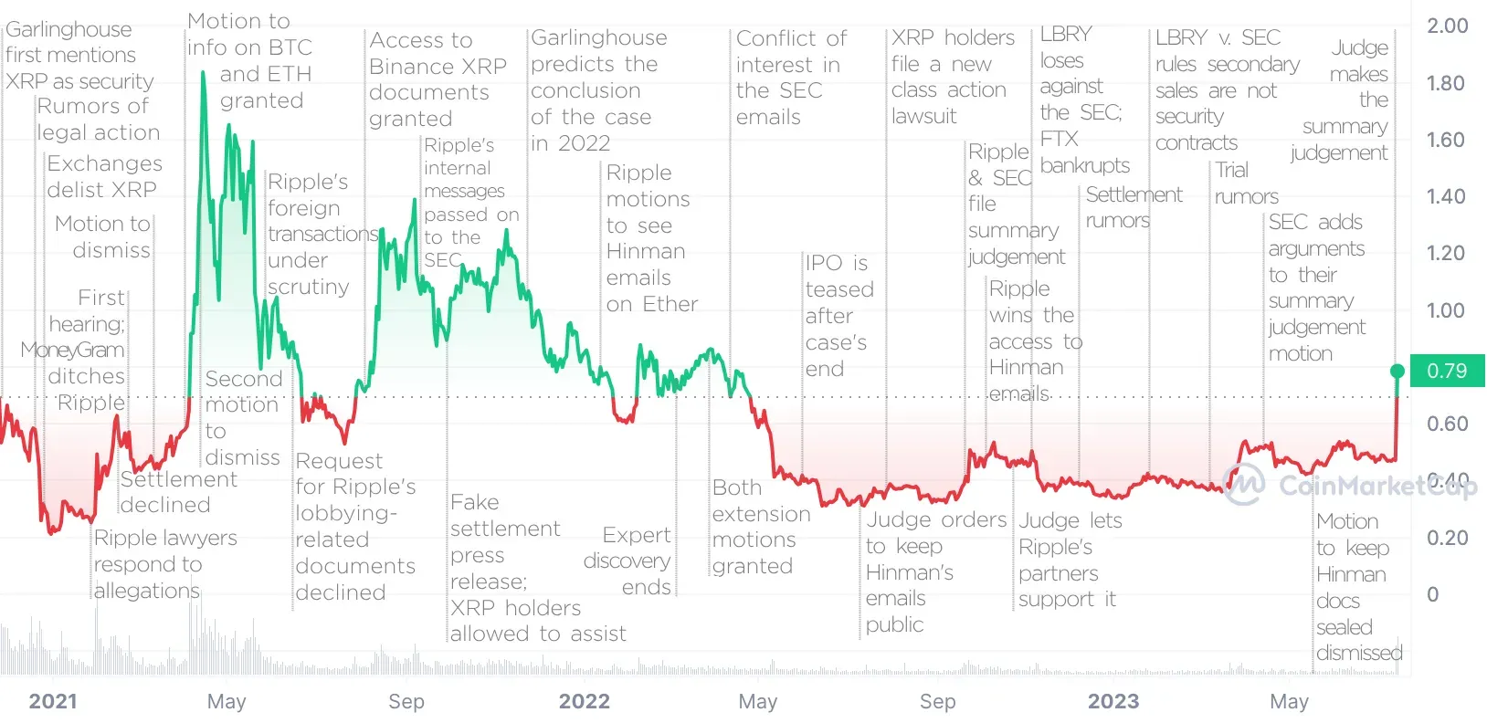 timeline of ripple vs. sec case 2021-2023