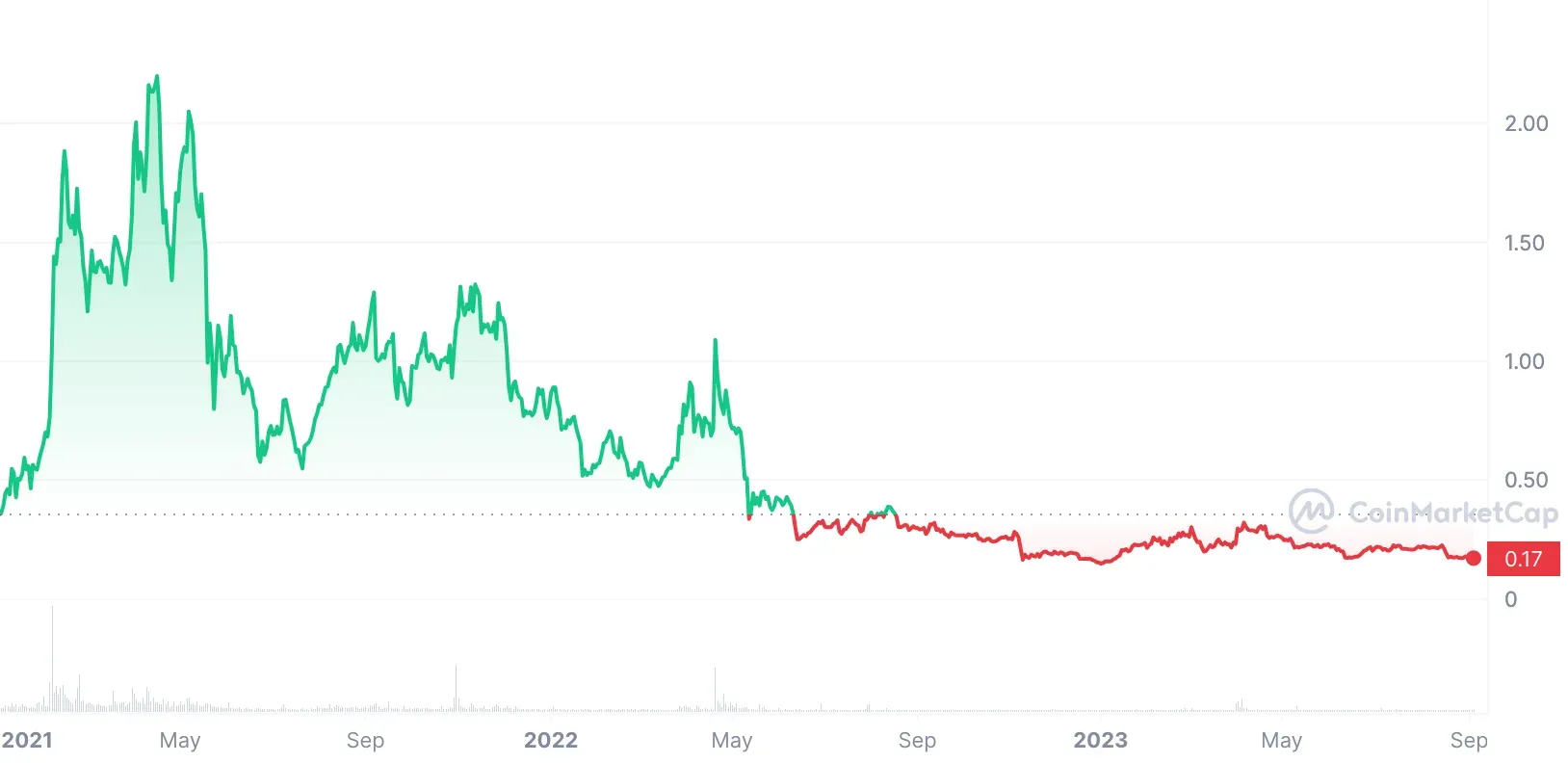 zrx price 2021-2023