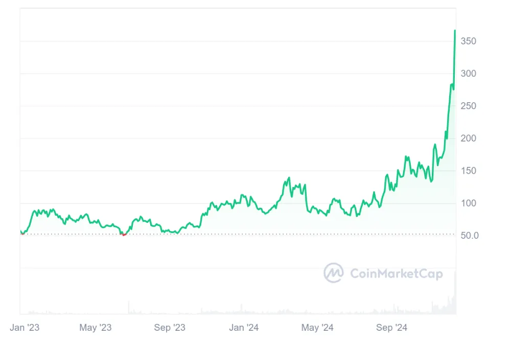 Source: CoinMarketCap aave price 2023-2024