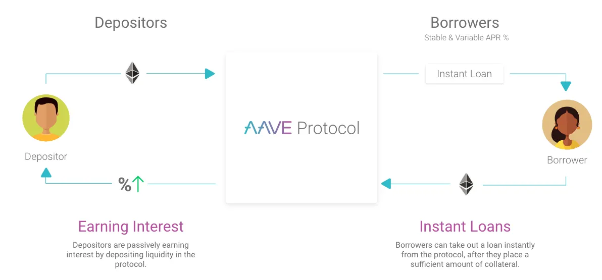 aave protocol basic flow