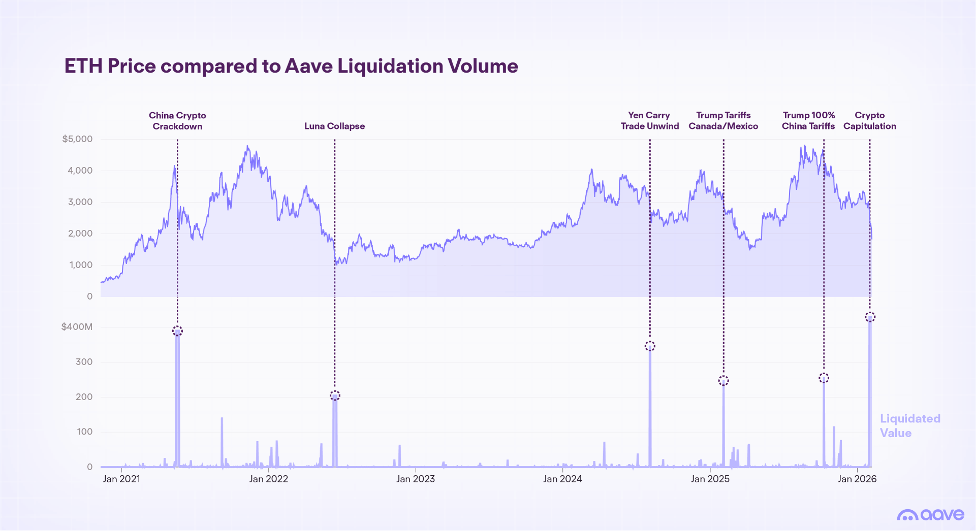 aave liquidation events vs ethereum prices