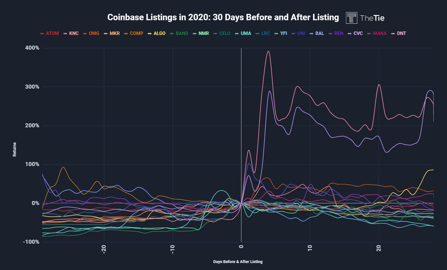 coinbase effect: altcoin prices 30 days before and after a listing on coinbase
