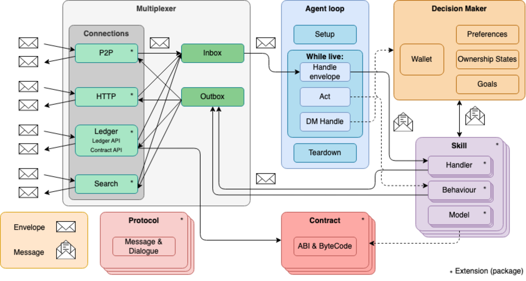 autonomous economic agent flowchart