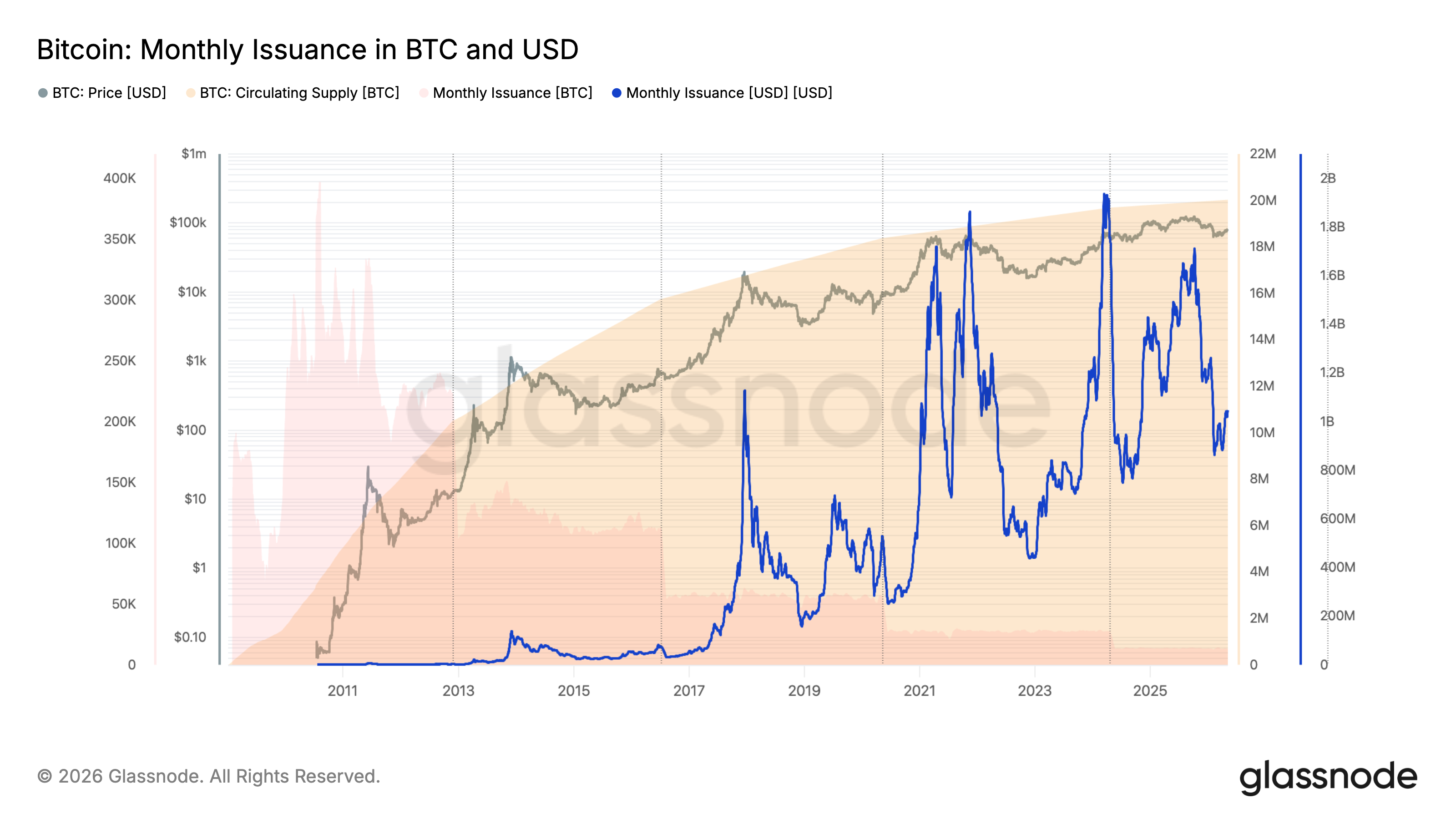 montly issuance in btc vs usd