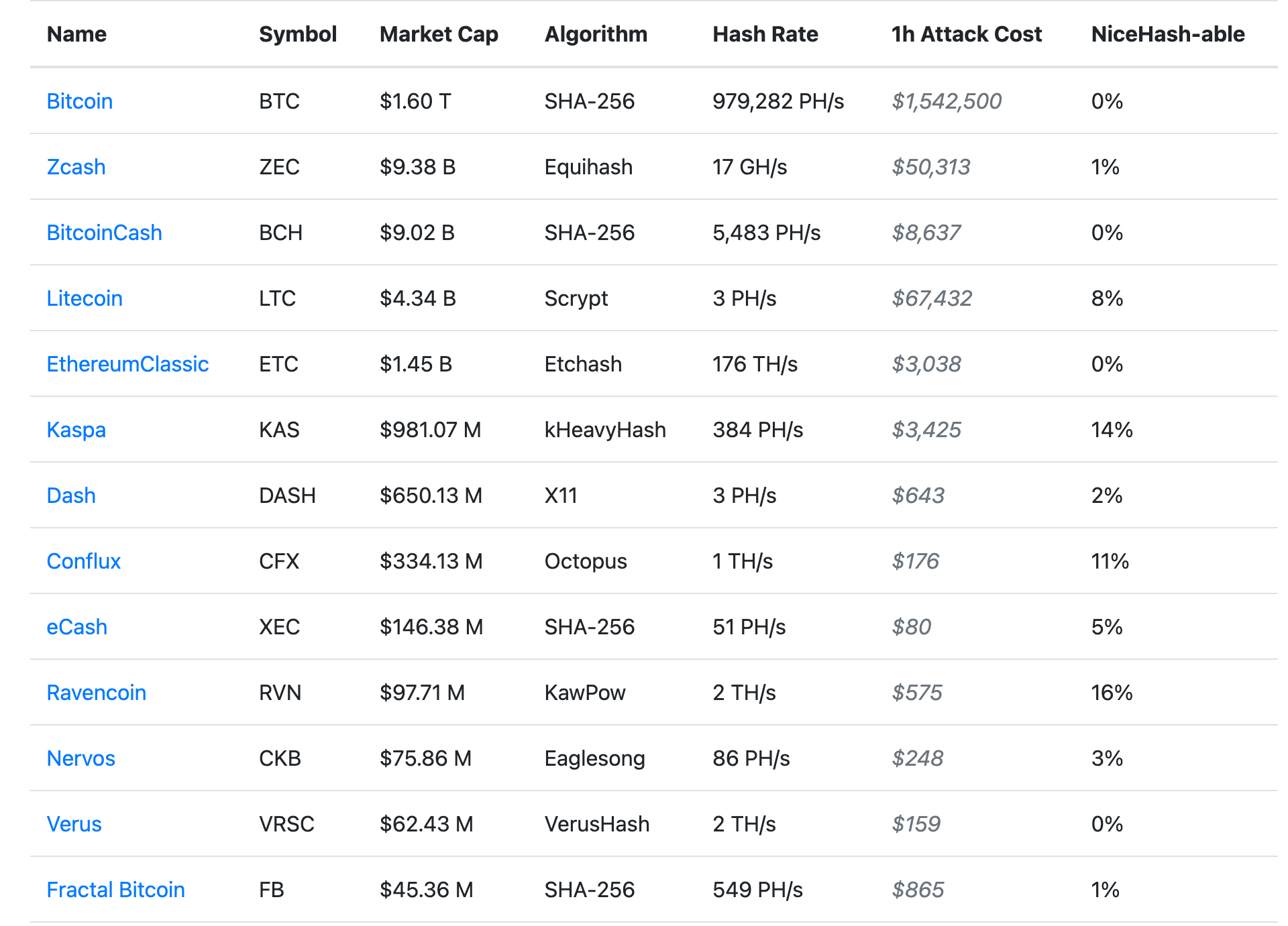 51-percent attack theoretical costs for popular proof-of-work coins