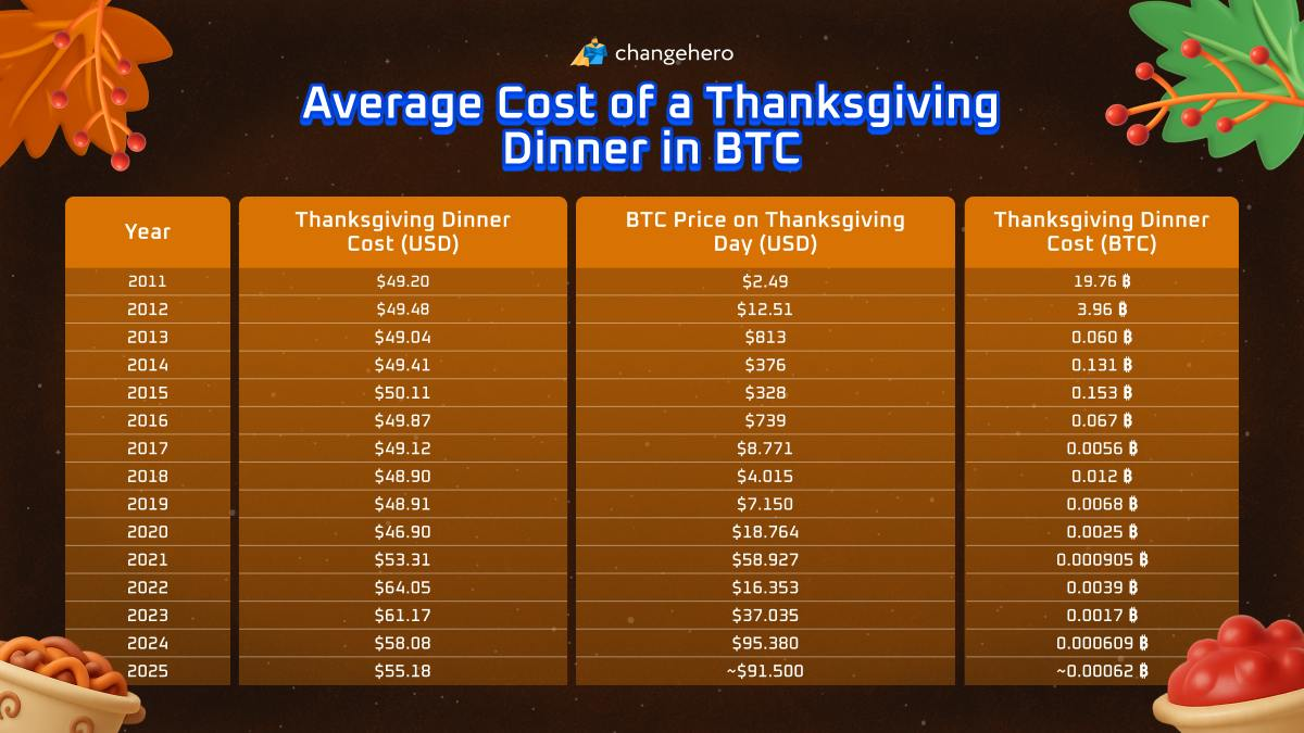 btc performance on thanksgiving year over year