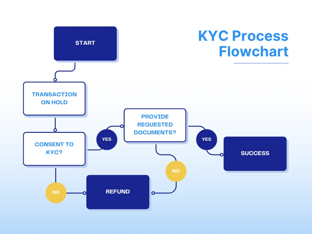 changehero kyc flowchart