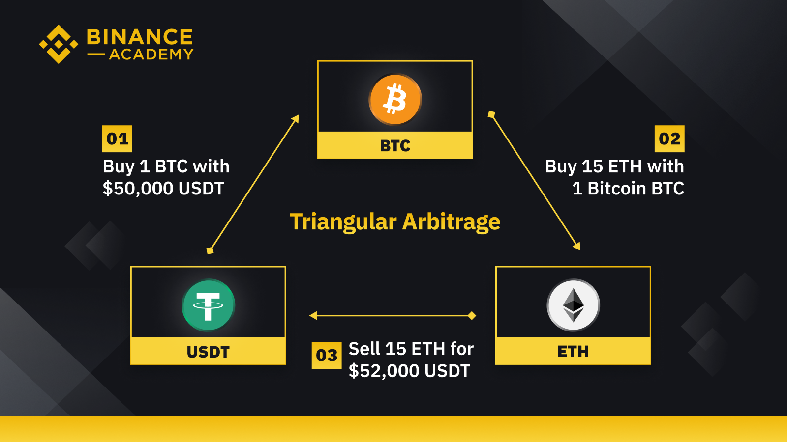 triangular arbitrage example