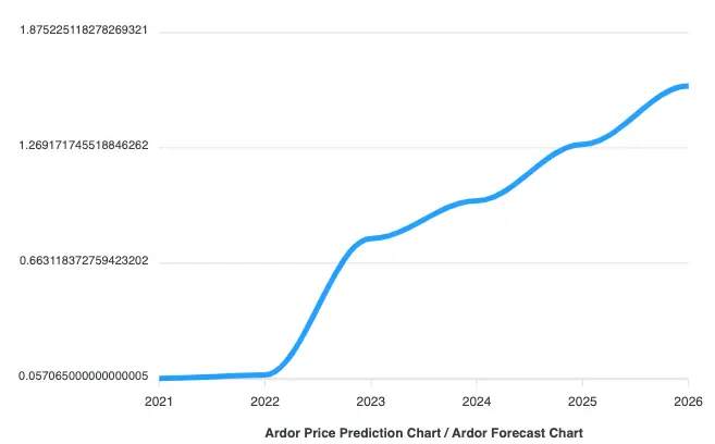прогноз курса ardr 2025