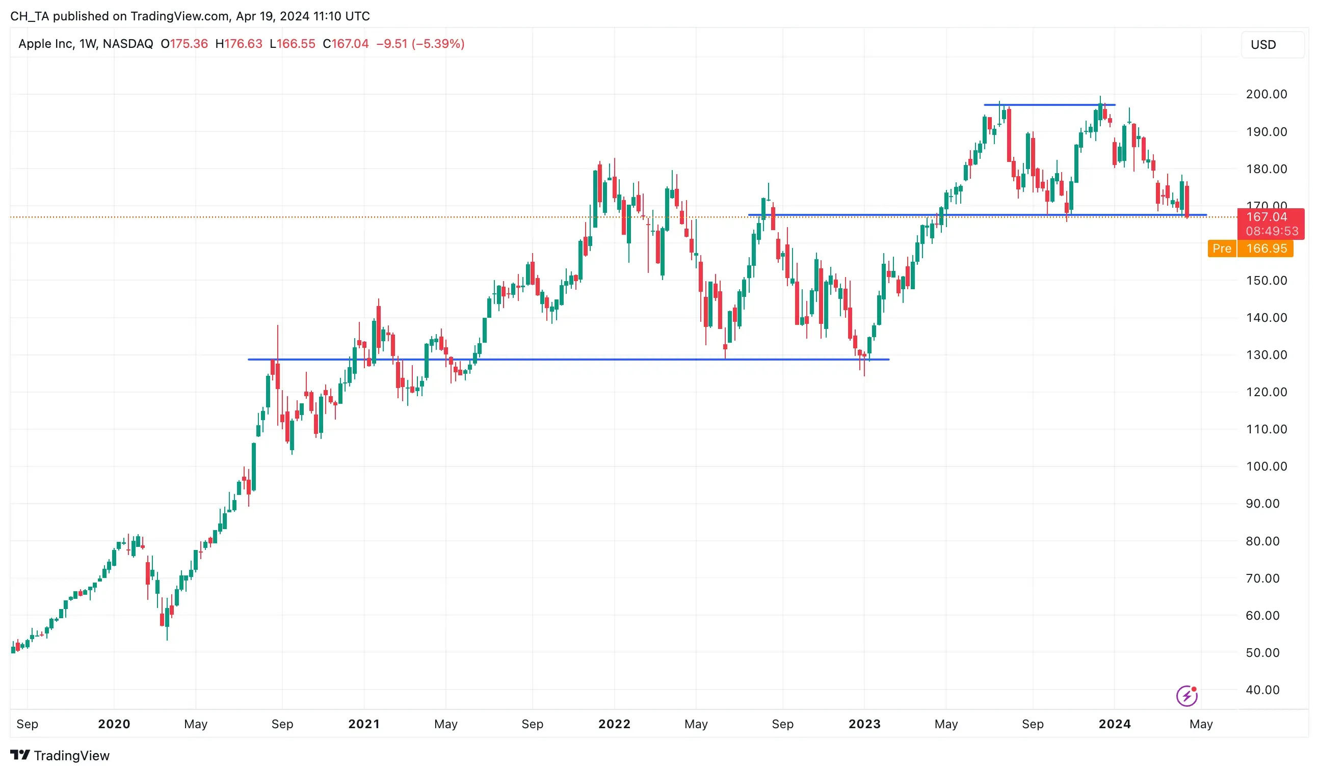 BATS:AAPL Chart Image by CH_TA