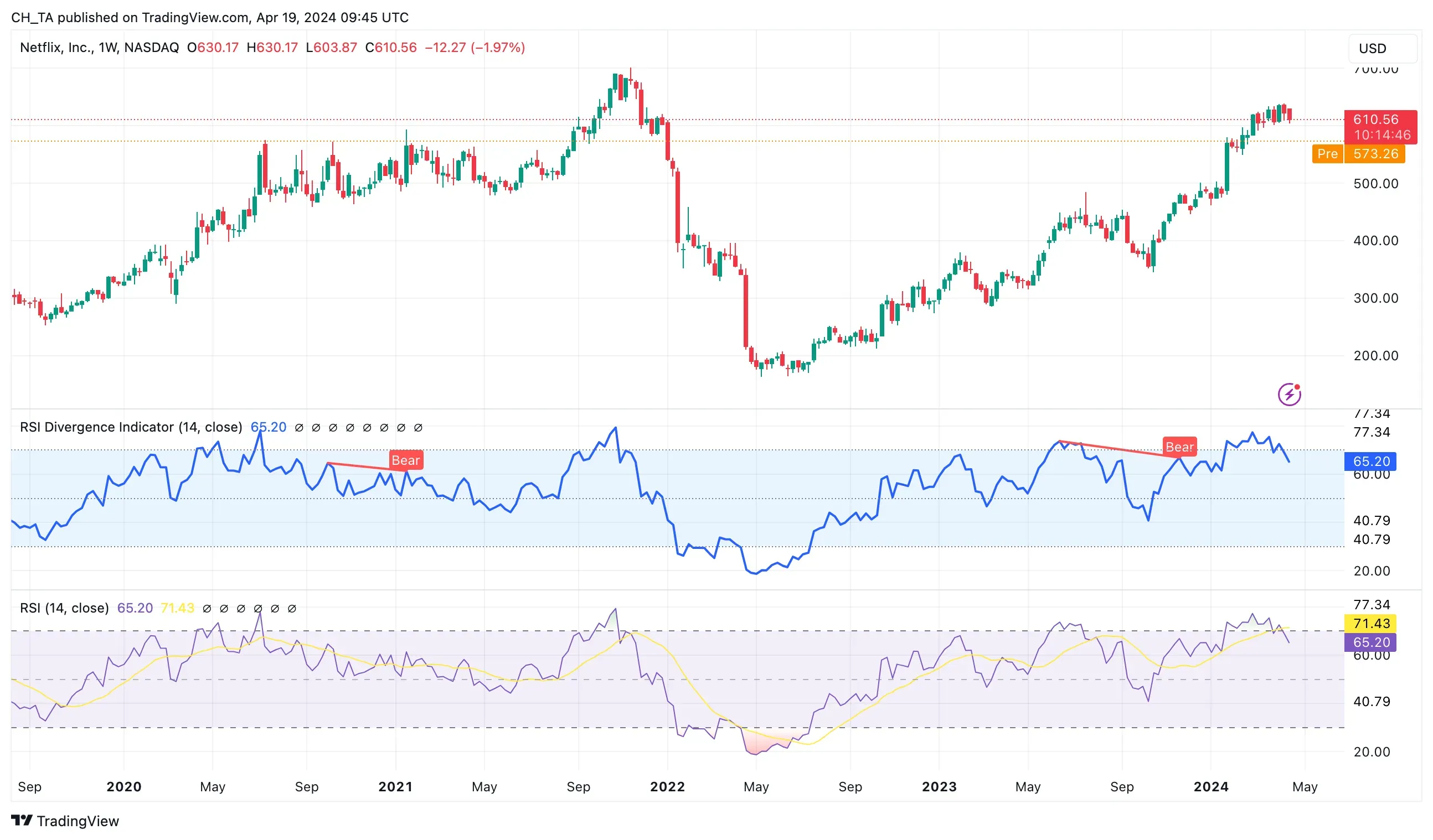 BATS:NFLX Chart Image by CH_TA