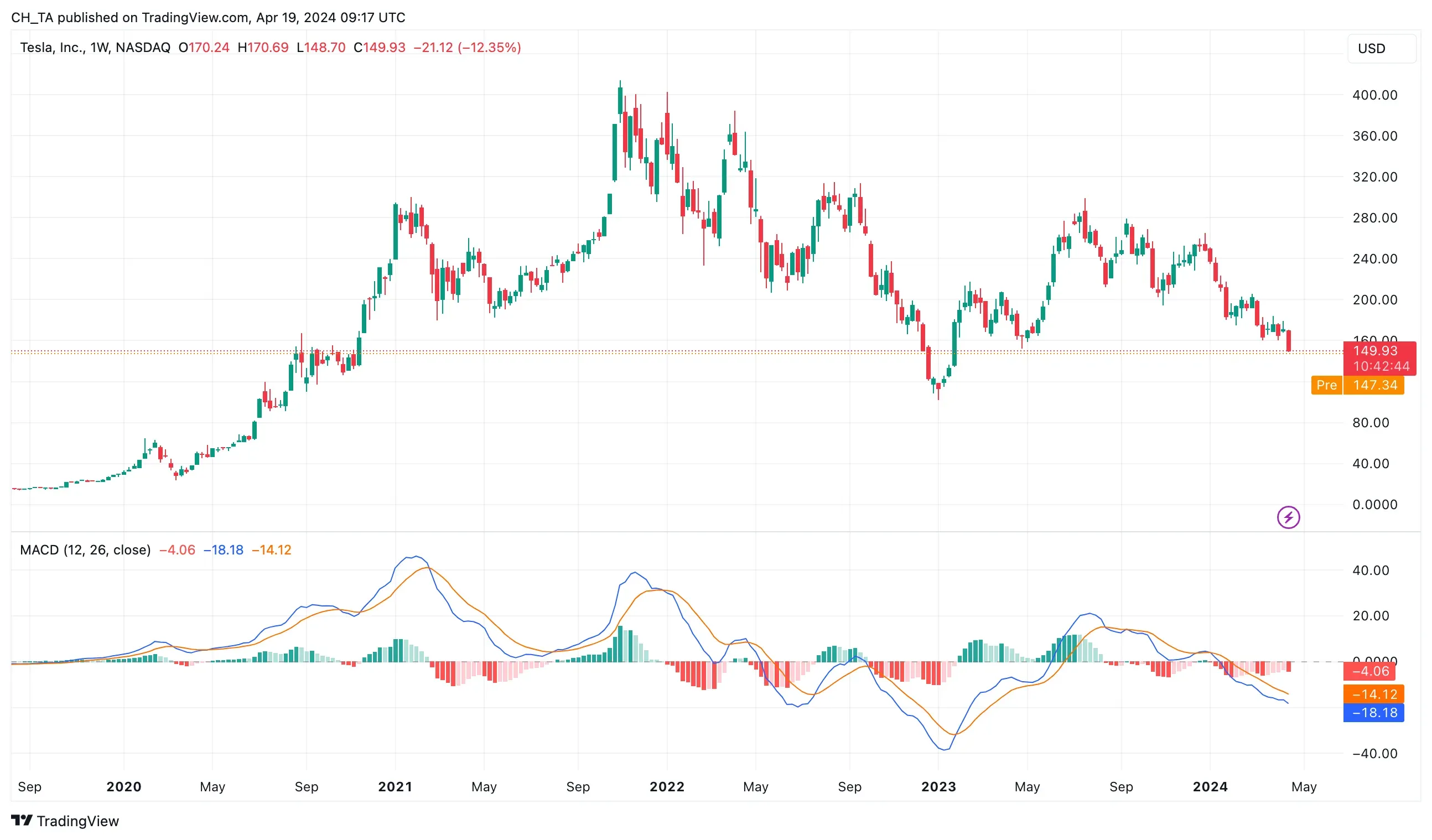 BATS:TSLA Chart Image by CH_TA