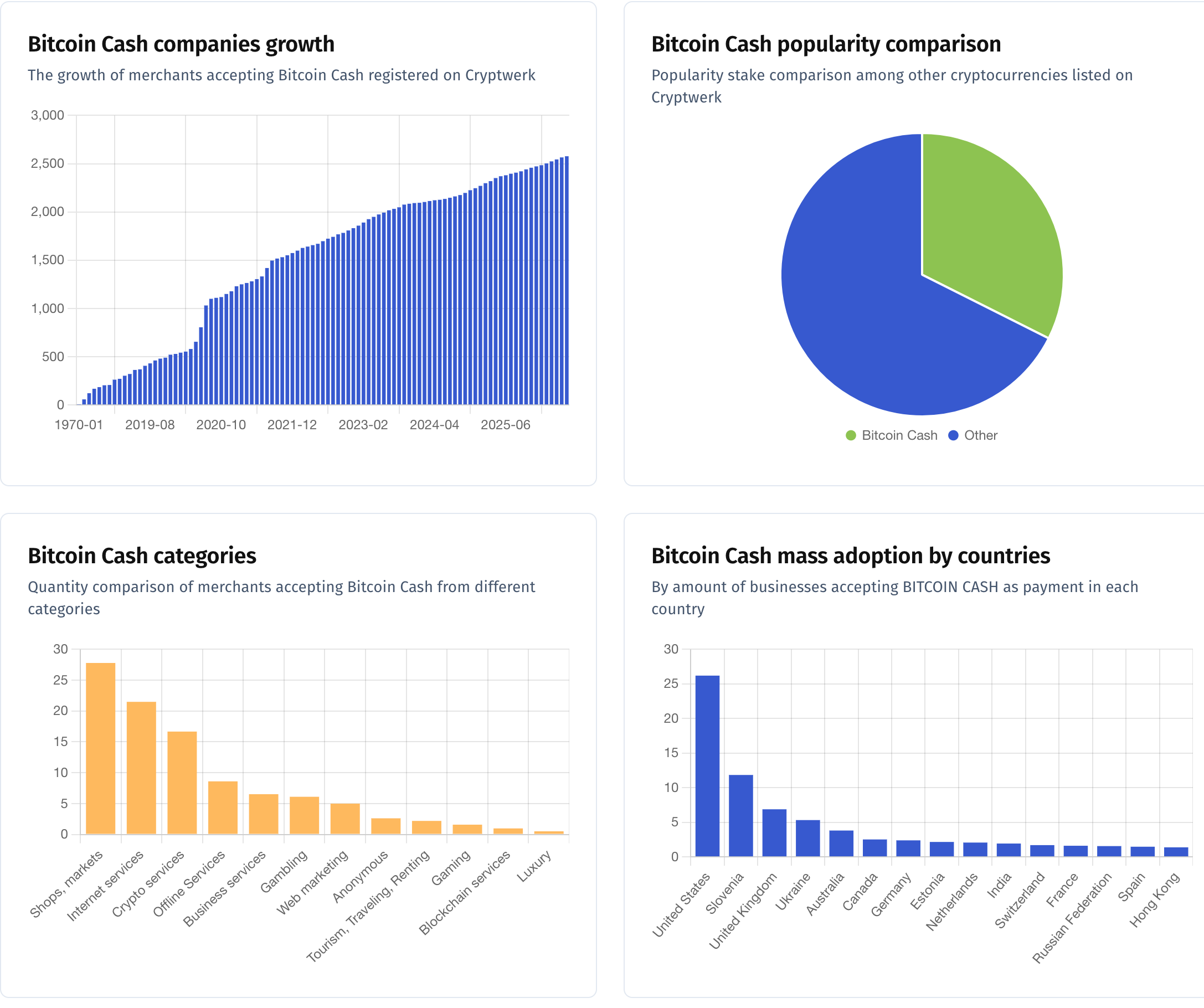 merchants accepting bch data