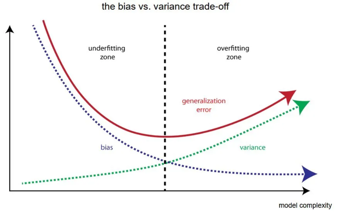bias vs variance diagram