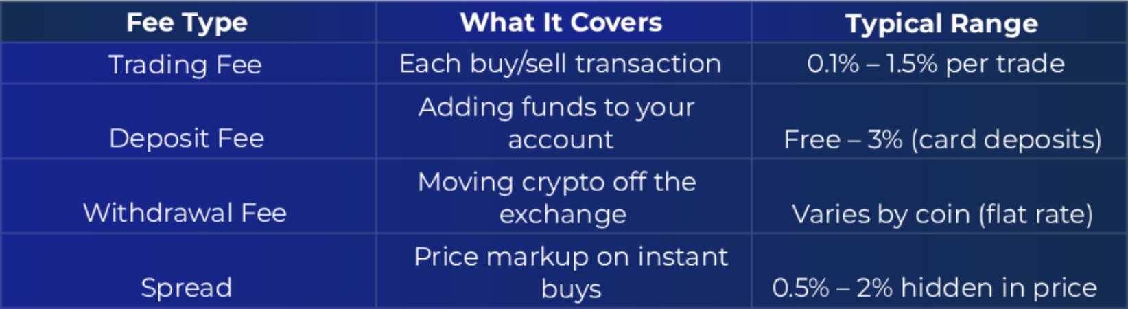 fee structure explanation table