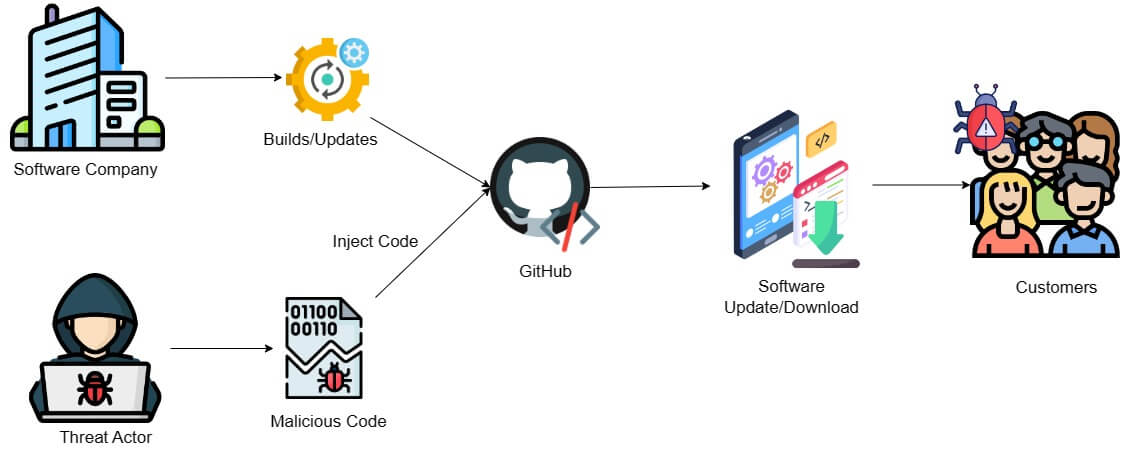 how supply chain attack works