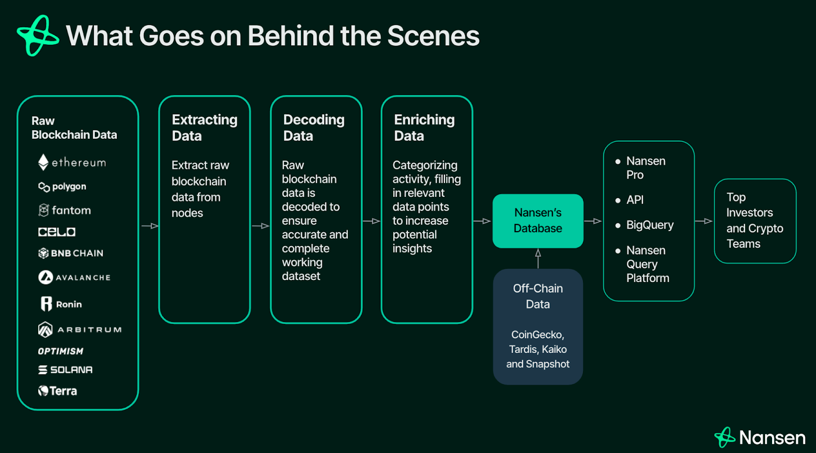 nansen on-chain data flowchart