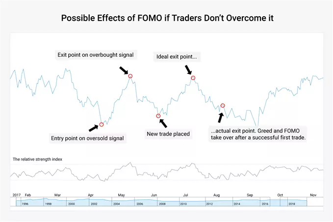 fomo-induced trading pattern