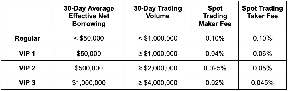 spot fees bybit